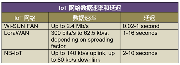 Wi-SUN FAN在数据速率和能耗方面提供了灵活性